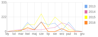 Wykres roczny blog rowerowy KikapuRider.bikestats.pl